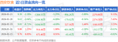 西安饮食（000721）1月21日从力资金净卖出130453万
